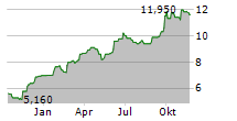 DEVYSER DIAGNOSTICS AB Chart 1 Jahr