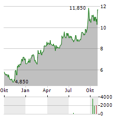 DEVYSER DIAGNOSTICS Aktie Chart 1 Jahr