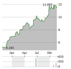 DEVYSER DIAGNOSTICS Aktie Chart 1 Jahr