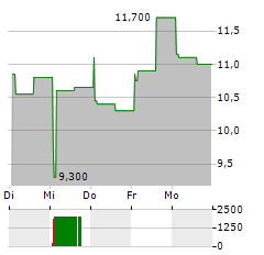 DEVYSER DIAGNOSTICS Aktie 5-Tage-Chart