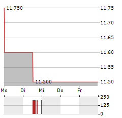 DEVYSER DIAGNOSTICS Aktie 5-Tage-Chart