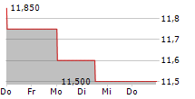 DEVYSER DIAGNOSTICS AB 5-Tage-Chart