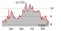 DEXELANCE SPA Chart 1 Jahr