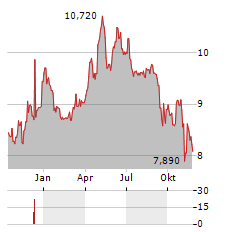 DEXELANCE Aktie Chart 1 Jahr