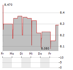 DEXELANCE Aktie 5-Tage-Chart