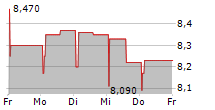 DEXELANCE SPA 5-Tage-Chart