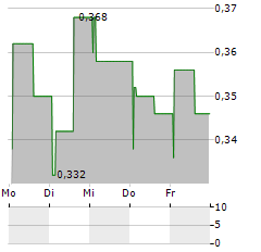 DEXTECH MEDICAL Aktie 5-Tage-Chart