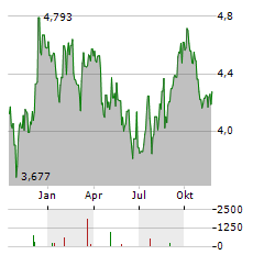 DEXUS Aktie Chart 1 Jahr