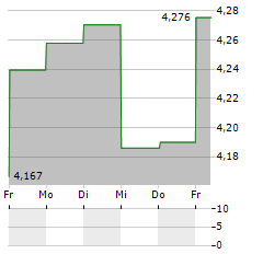 DEXUS Aktie 5-Tage-Chart