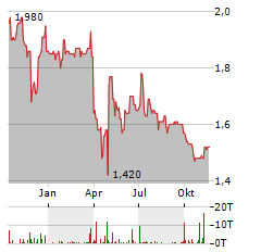 DF DEUTSCHE FORFAIT Aktie Chart 1 Jahr