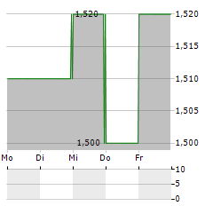 DF DEUTSCHE FORFAIT Aktie 5-Tage-Chart