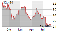 DFDS A/S Chart 1 Jahr