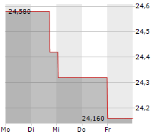 DFDS A/S Chart 1 Jahr