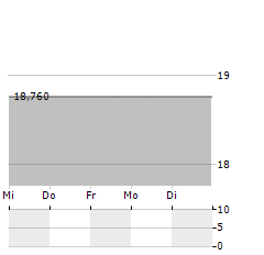 DFDS Aktie 5-Tage-Chart