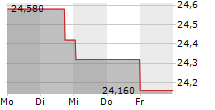 DFDS A/S 5-Tage-Chart