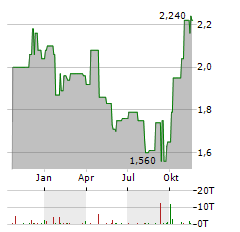 DFI RETAIL GROUP Aktie Chart 1 Jahr