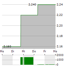 DFI RETAIL GROUP Aktie 5-Tage-Chart