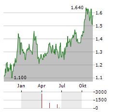 DFS FURNITURE Aktie Chart 1 Jahr