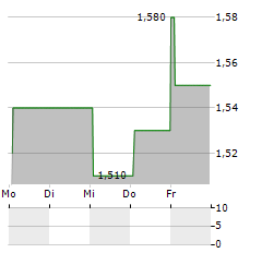 DFS FURNITURE Aktie 5-Tage-Chart