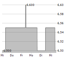 DFV DEUTSCHE FAMILIENVERSICHERUNG AG Chart 1 Jahr