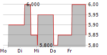 DFV DEUTSCHE FAMILIENVERSICHERUNG AG 5-Tage-Chart