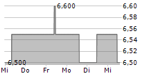 DFV DEUTSCHE FAMILIENVERSICHERUNG AG 5-Tage-Chart