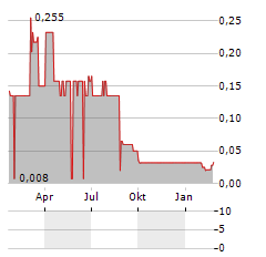 DGTL Aktie Chart 1 Jahr