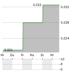 DGTL Aktie 5-Tage-Chart