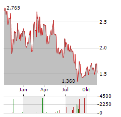 DHI GROUP Aktie Chart 1 Jahr