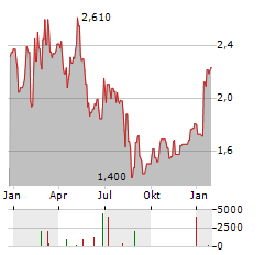 DHI GROUP Aktie Chart 1 Jahr