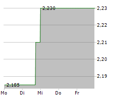 DHI GROUP INC Chart 1 Jahr