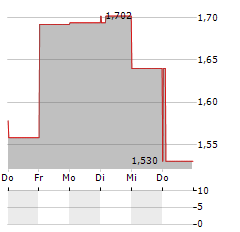 DHI GROUP Aktie 5-Tage-Chart