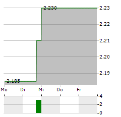 DHI GROUP Aktie 5-Tage-Chart