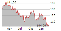 DIAGEO PLC ADR Chart 1 Jahr