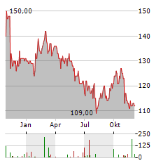 DIAGEO PLC ADR Aktie Chart 1 Jahr