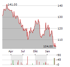 DIAGEO PLC ADR Aktie Chart 1 Jahr