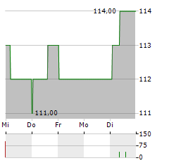 DIAGEO PLC ADR Aktie 5-Tage-Chart