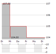 DIAGEO PLC ADR Aktie 5-Tage-Chart