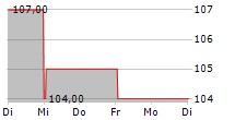 DIAGEO PLC ADR 5-Tage-Chart