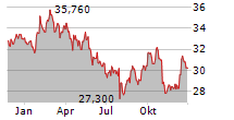 DIAGEO PLC Chart 1 Jahr