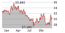 DIAGEO PLC Chart 1 Jahr