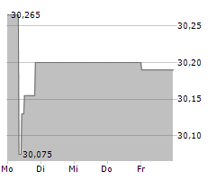 DIAGEO PLC Chart 1 Jahr