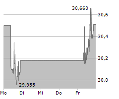 DIAGEO PLC Chart 1 Jahr