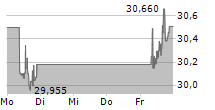 DIAGEO PLC 5-Tage-Chart