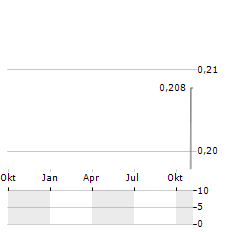 DIAGNOS Aktie Chart 1 Jahr