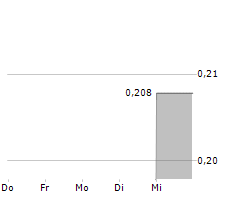 DIAGNOS INC Chart 1 Jahr