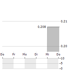 DIAGNOS Aktie 5-Tage-Chart