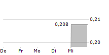 DIAGNOS INC 5-Tage-Chart