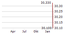 DIAGNOSTYKA SA Chart 1 Jahr