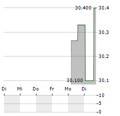 DIAGNOSTYKA Aktie 5-Tage-Chart